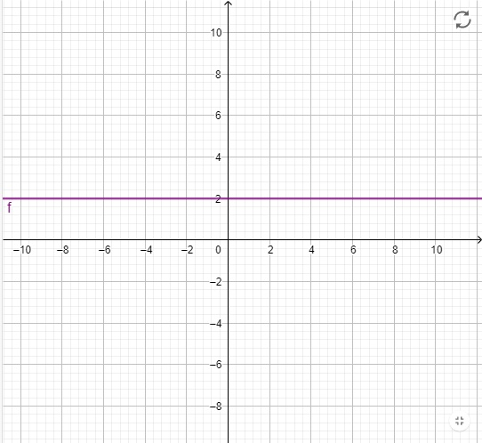 Konstantna funkcija y=n