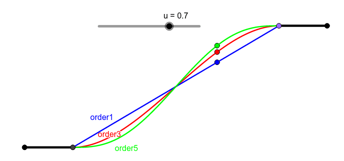 Bezier curves of different order. If increasing continuity conditions are impossed at the ends, the values of the derivatives at internal points increase too.