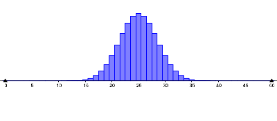 Histogramm D