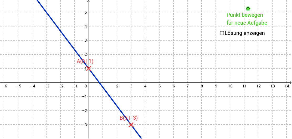 Geradengleichung aus Punkten berechnen – GeoGebra