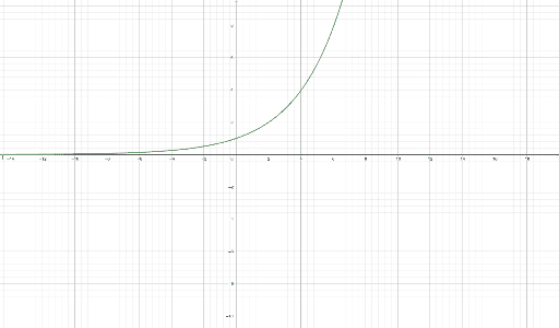 Worksheet 2, Exercise 2 – GeoGebra