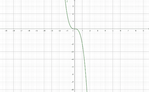 Función Cubica Negativa GeoGebra
