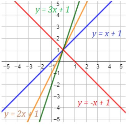 Diversos ejemplos de funciones lineales