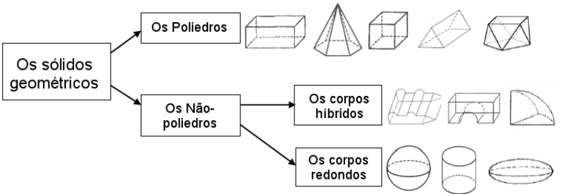 Figura 1 - Classificação de sólidos geométricos