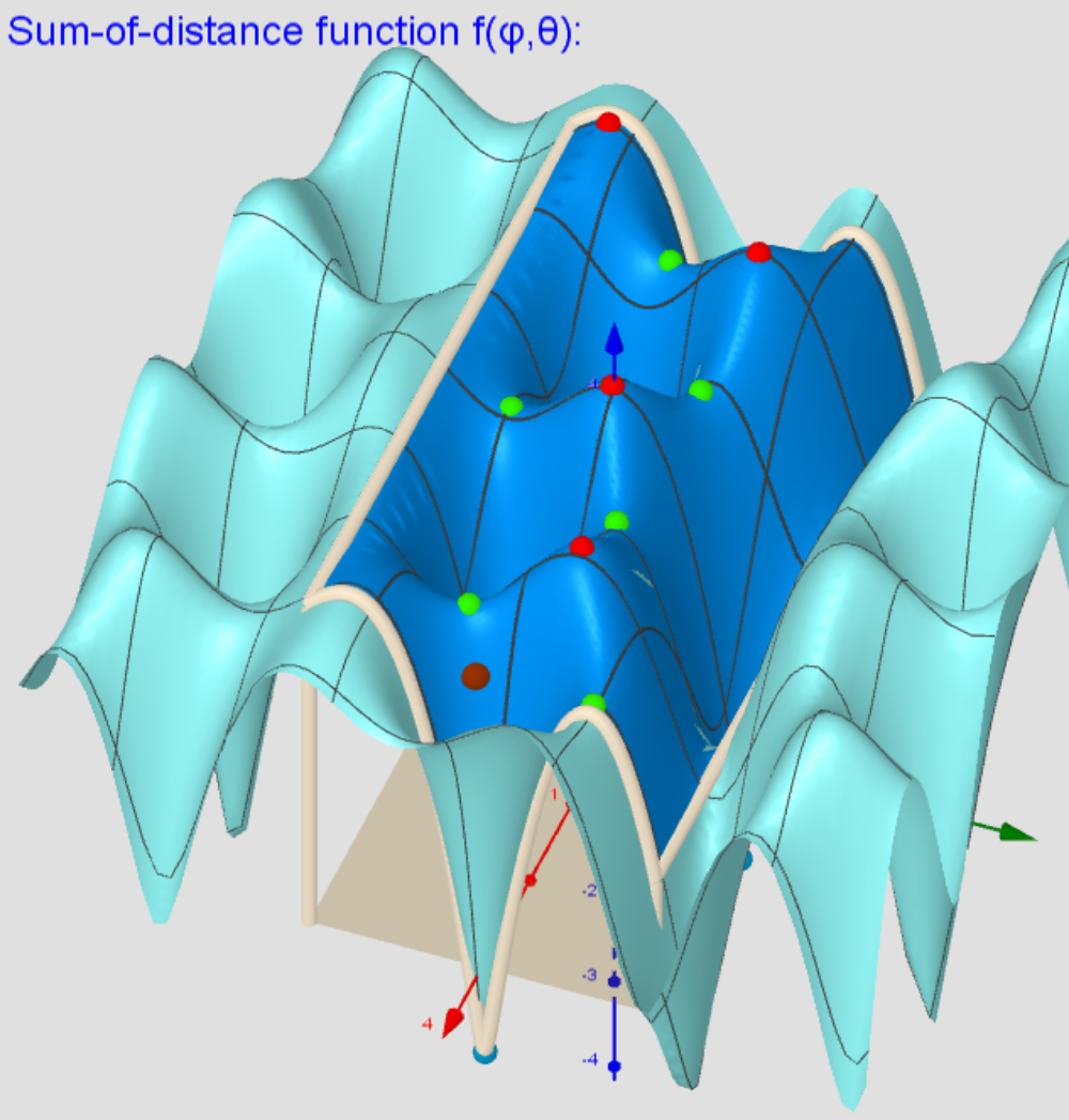 Two-variable  function f(φ,θ) over a rectangular region: - π ≤φ ≤ π; -π/2≤θ≤π/2.