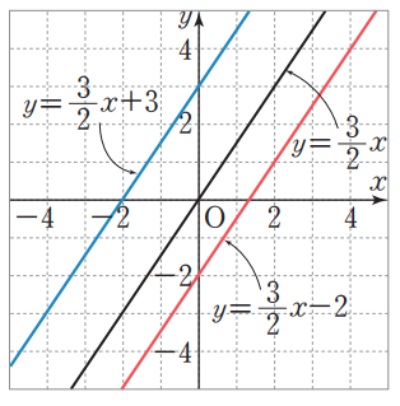 [size=150]여기 기울기 a의 값이 같은 3개의 일차함수의 그래프가 있습니다.
[/size]