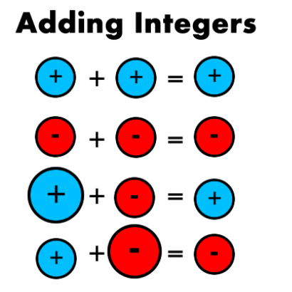 Study the given figure about addition of integers with the same and different signs.