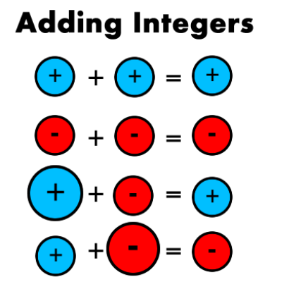 adding integers steps