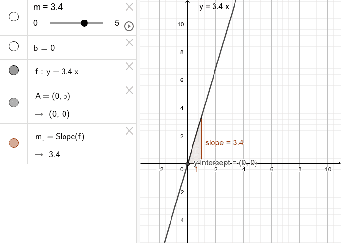 Move the m slider and make observations in the box below