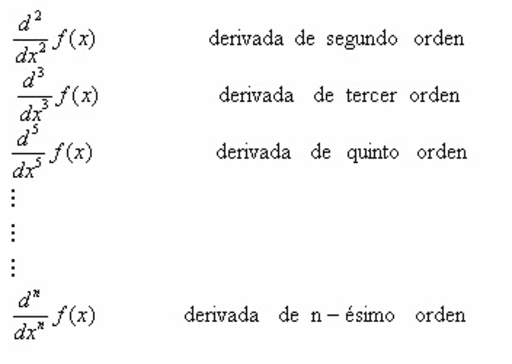 Derivadas de Orden Superior – GeoGebra