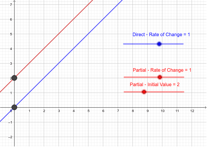 Direct and Partial Variation – GeoGebra