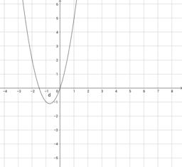 equazione della parabola