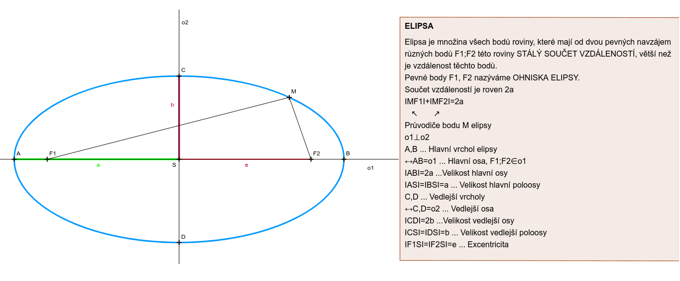 Elipsa-teorie – GeoGebra