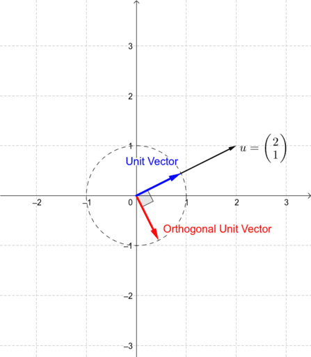 Vectors: Unit Vector & Orthogonal – GeoGebra