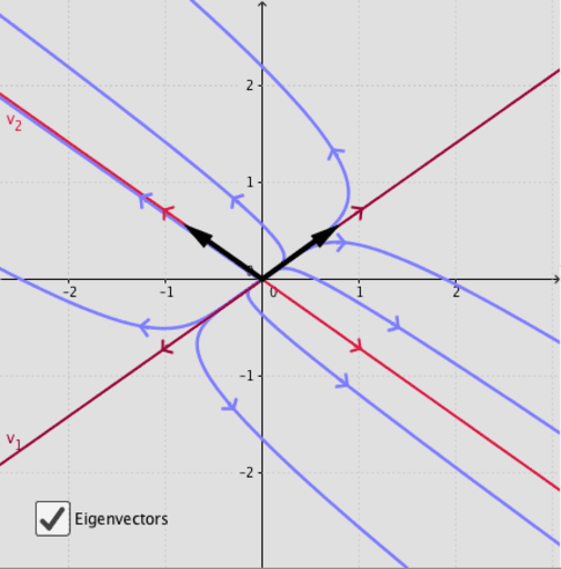 Phase portrait of homogeneous linear firstorder system DE GeoGebra
