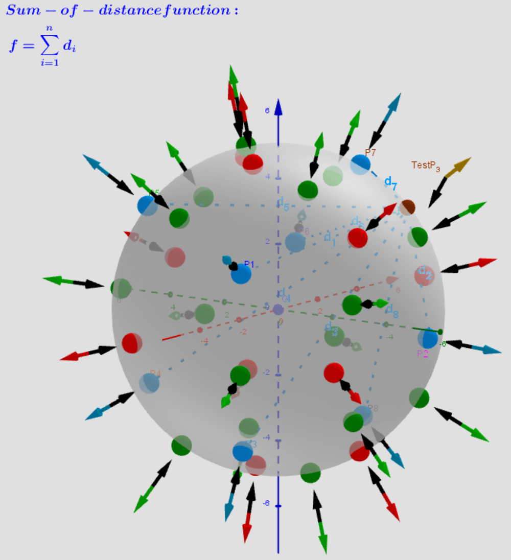 Distribution of points P[sub]i, [/sub][color=#5b0f00]test Point[/color][sub], [/sub] [color=#ff0000]Max[/color]/[color=#0000ff]min[/color]/[color=#38761d]saddle[/color] -[color=#333333]Critical points[/color] on a sphere. Vectors ∇f and ∇g at these points.
