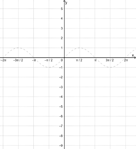 Koordinatensystem für Sinusfunktion (Bogenmaß) - GeoGebra