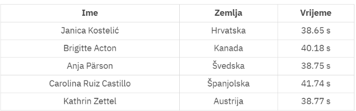 U bilježnicu poredaj skijašice od najbrže do najsporije.