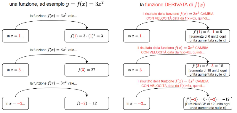 Una funzione [math]f(x)[/math] [lato sinistro dell'immagine] ad ogni valore di [math]x[/math] associa un risultato. Ad essa posso associare [color=#ff0000]una funzione DERIVATA [math]f'(x)[/math] [lato DESTRO] che ad ogni valore di [math]x[/math] associa la velocità con cui sta cambiando questo risultato in corrispondenza dell'input [math]x[/math] prescelto[/color] (la pendenza del grafico di [math]f(x)[/math] in quel punto). 