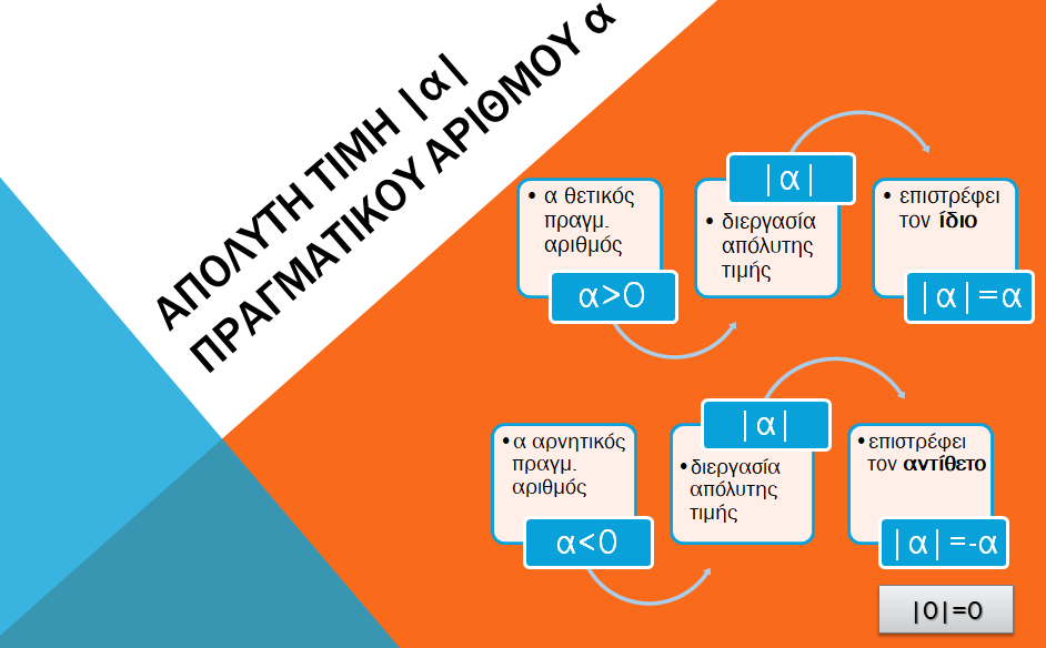 Ο ορισμός της απόλυτης τιμής σχηματικά.