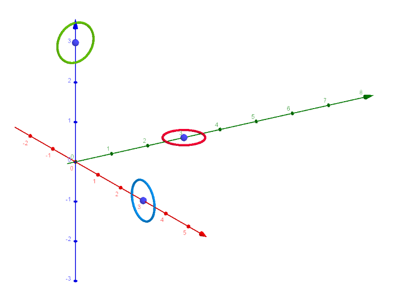En la imagen vemos las tres circunferencias que van a formar los toros al rotar alrededor de los ejes;
La roja, situada en XOY rota alrededor de OX.
La azul, en el planoXOZ, rota alrededor de OZ
La verde, en YOZ, rota alrededor de OY.
