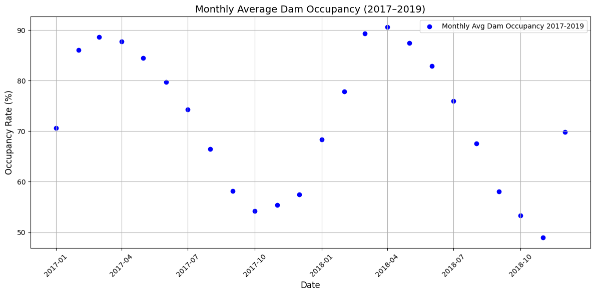 Monthly Average Dam Occupancy Rate (2017-2019)