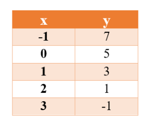 Tabel persamaan 2x + y = 5
