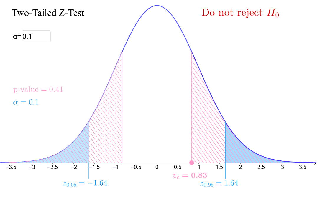 z two tailed hypothesis test calculator