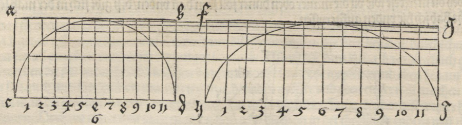 Dürer - Drawing of the elongating of a circle