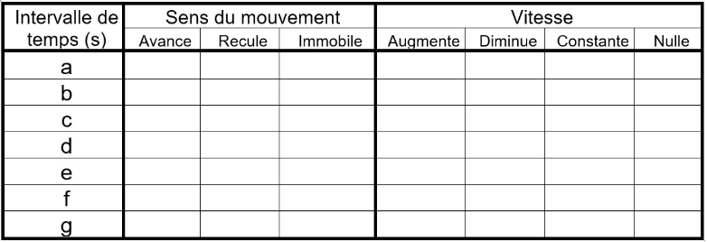 Question 3:  Cocher les cases appropriées en fonction des intervalles représentés dans le graphique