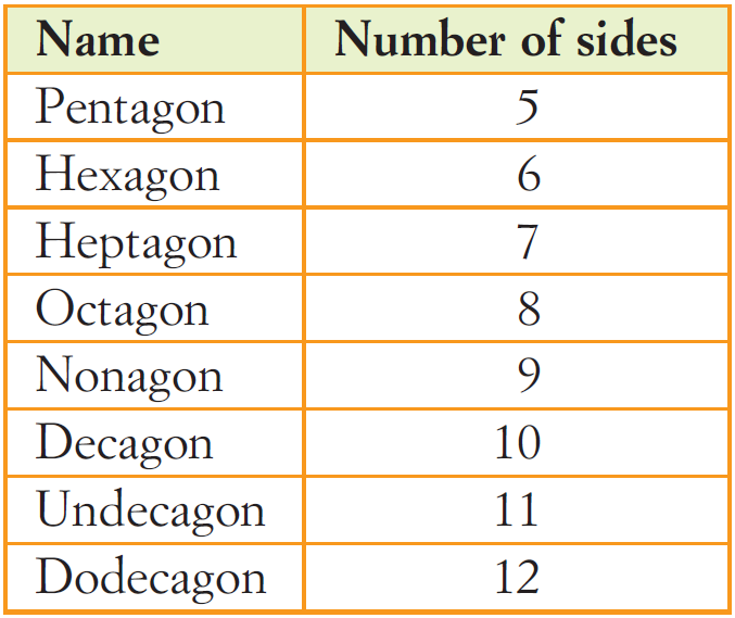 General overview of the names of polygons and the number of sides