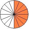 Se dividirmos essa circunferência em 16 partes iguais e pintarmos 8 pedaços a fração que irá representar a parte pintada é 8/16. 