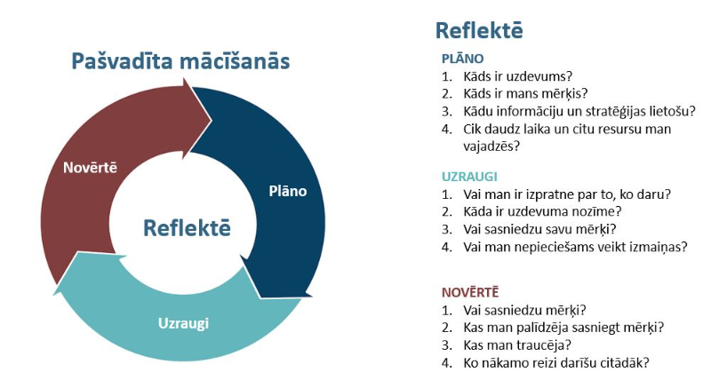 Atceries pašvadītas mācīšanās soļus, ko apguvām pirmajā klases stundā!