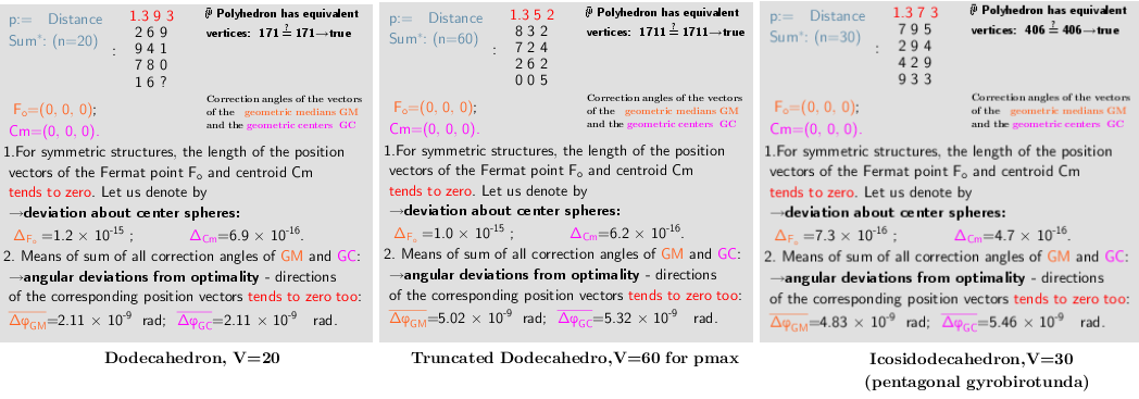 Properties of the distribution polyhedrons vertices