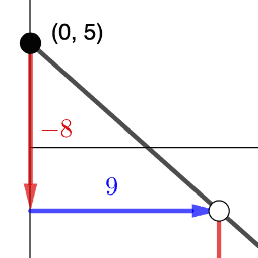 Quiz Modeling Linear Growth GeoGebra