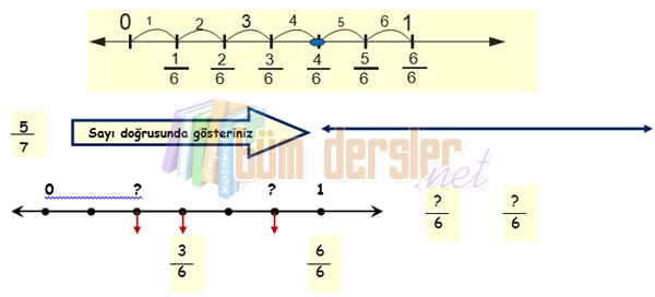 Basit kesirlerin sayı doğrusu üzerinde gösterimi