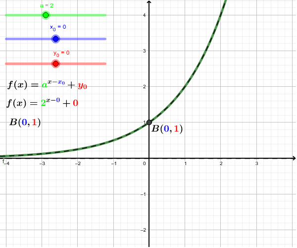 Graf eksponencijalne funkcije – GeoGebra