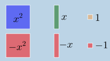 Algebra Tiles: Each shape represents an algebraic expression.  