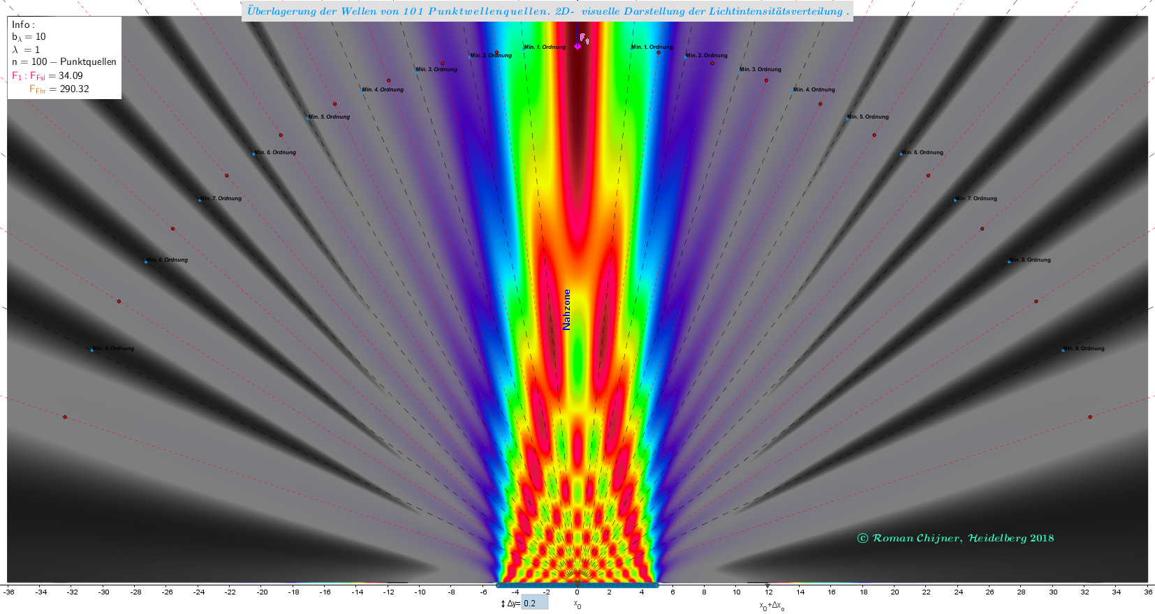 RGB -Färbung