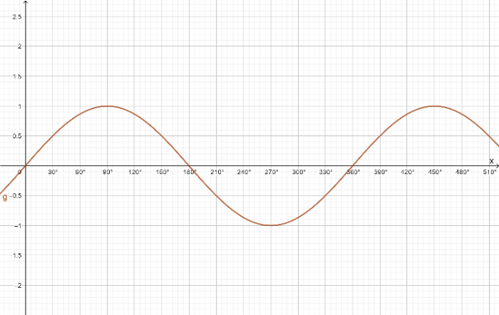 y=sinx