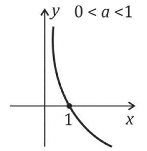 Caso: 0<a<1