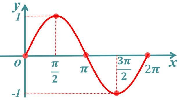 (3)牢记三角函数在[0,2π]的简图.
