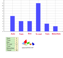 Data en onzekerheid: diagrammen