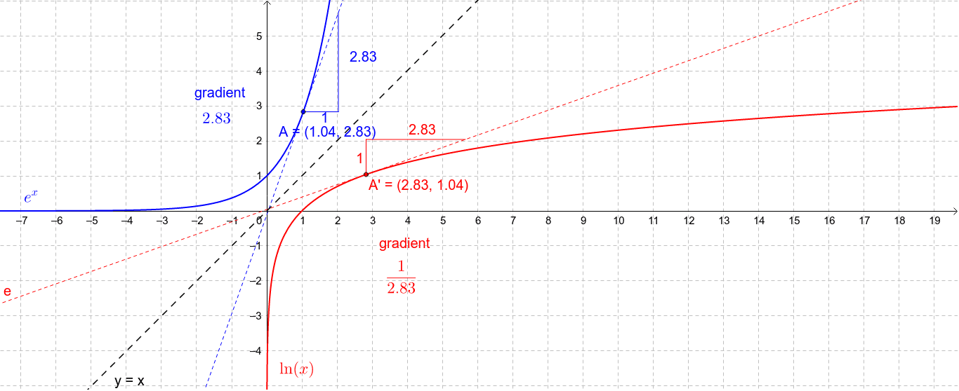 Y ln x 18 12. Кривая y = LNX. Преобразование для y=LNX. График функции XLNX. Ln в математике.