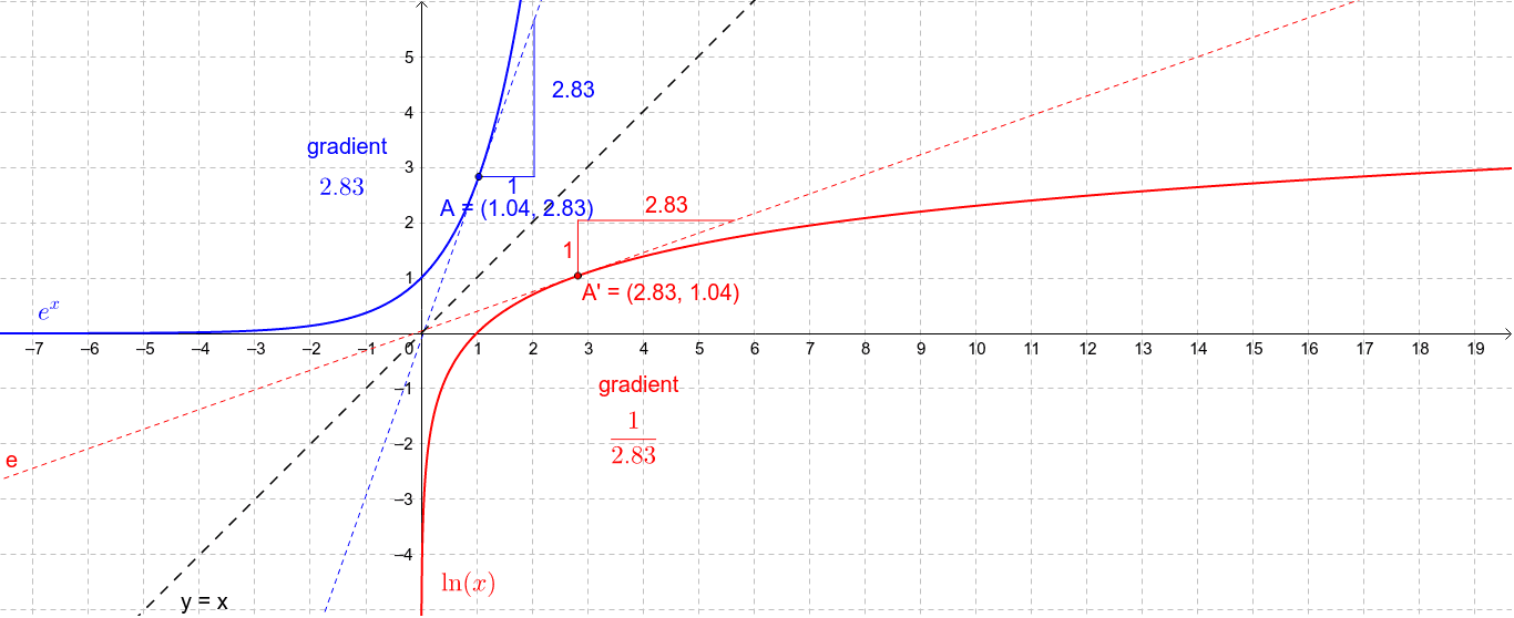 Ln x 4 7