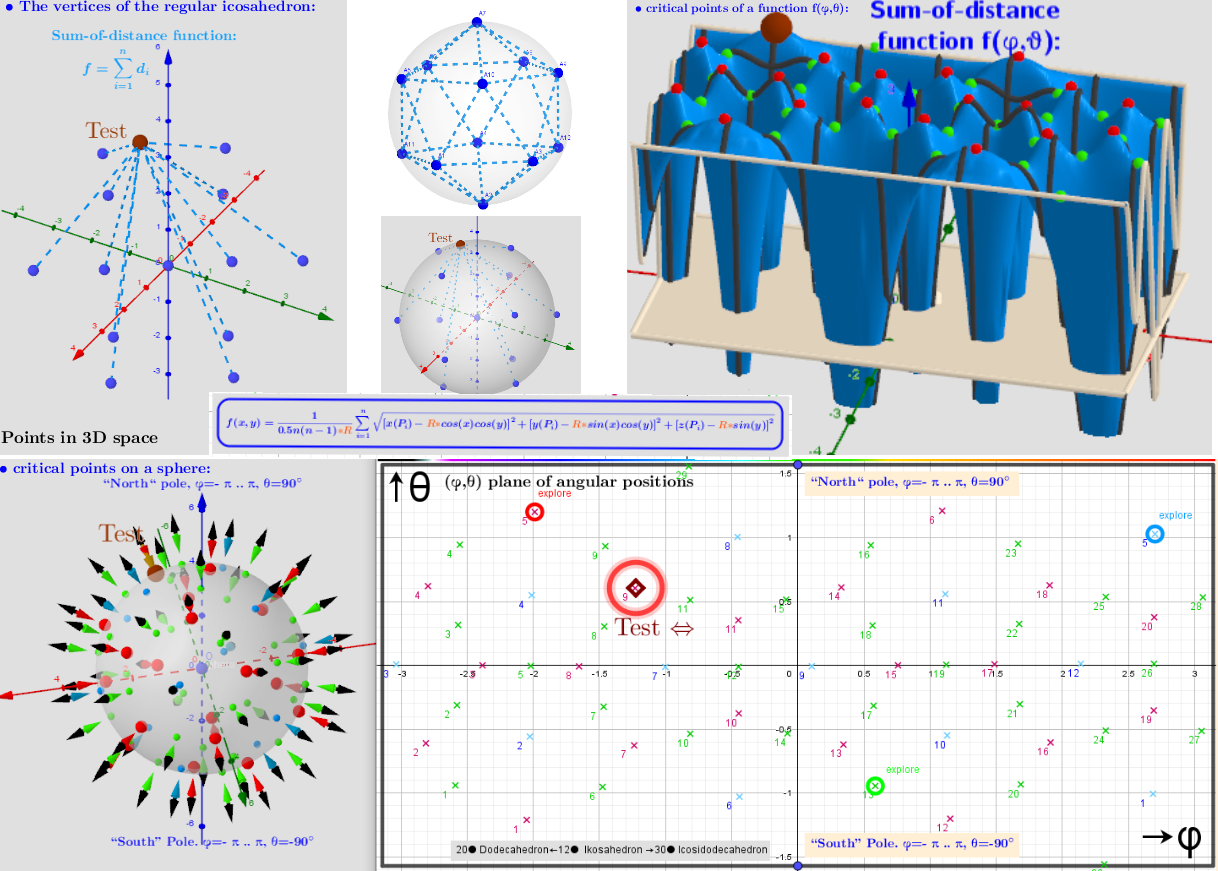 The uniform distribution of icosahedron points "induces" on the surface of the sphere critical points (found using Lagrange multipliers) of the Sum-of-distance function.  