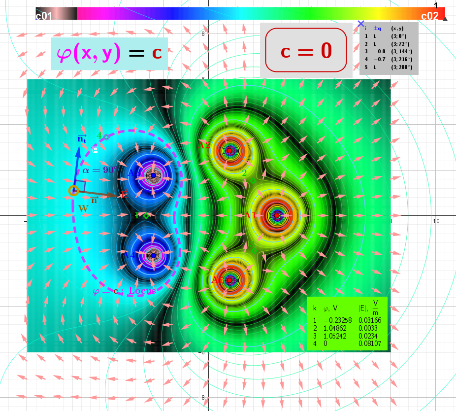 [size=85][b]Figure 2: [/b][color=#333333]The [/color][b]Heatmap [/b][color=#333333]showing the distribution of the scalar field [/color][b][color=#ff00ff]φ[/color][/b][color=#333333] around the charges, along with the directions of the corresponding gradient vector field [/color][b]E[/b][color=#333333], is depicted as [/color][b][color=#ea9999]arrows[/color][/b][color=#333333]. Here the [/color][b][color=#ff00ff]Equipotential lines[/color][/b][color=#333333] of the scalar field [/color][b][color=#ff00ff]φ[/color][/b][color=#333333] are closed curves whose [/color][b][color=#ff0000]foci[/color][/b][color=#333333] are located on the charges.[/color][/size]