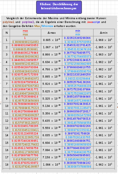 [size=85] Vergleich der Extremwerte der Maxima und Minima entlang zweier Kurven: [color=#ff7700]polyline1[/color] und [color=#a64d79]polyline2[/color], die als Ergebnis einer Berechnung mit Javascript und den Geogebra-Befehlen  Max/Mnimize erhalten wurden. Es ist zu erkennen, dass bei den Koordinaten der[color=#ff0000] maximalen[/color] und [color=#0000ff]minimalen[/color] Extrempunkte die Berechnungen mit Javascript entlang von Polylinien etwas genauer sind: Die Intensitätsmaxima sind [i][color=#ff0000]höher[/color][/i] : Δmax>0 und die Intensitätsminima [i][color=#0000ff]niedriger[/color]: Δmin<0[/i].[/size]