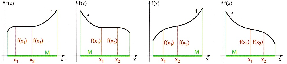 [math]\mathsf{f}[/math] ist in [math]\mathsf{M}[/math] monoton steigend              [math]\mathsf{f}[/math] ist in [math]\mathsf{M}[/math] monoton fallend          [math]\mathsf{f}[/math] ist in [math]\mathsf{M}[/math] streng monoton steigend        [math]\mathsf{f}[/math] ist in [math]\mathsf{M}[/math] streng monoton fallend