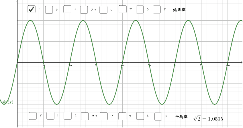 まず、和音を比べてみよう。例えば、ドミソは一致している所までの山の数が4,5,6になっている。